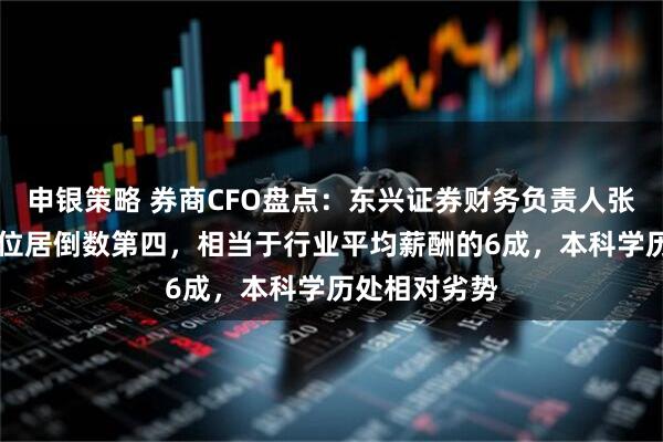 申银策略 券商CFO盘点：东兴证券财务负责人张芳年薪78万位居倒数第四，相当于行业平均薪酬的6成，本科学历处相对劣势